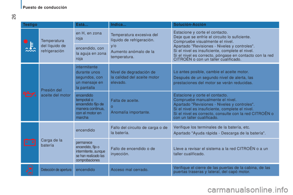 CITROEN JUMPER 2017 Manuales de Empleo (in Spanish) 26
Jumper_es_Chap02_Pret-a-Partir_ed01-2016
TestigoEstá...Indica... Solución-Acción
Temperatura
del líquido de
refrigeración en H, en zona
roja
Temperatura excesiva del
líquido de refrigera CITROEN JUMPER 2017 Manuales de Empleo (in Spanish) 26
Jumper_es_Chap02_Pret-a-Partir_ed01-2016
TestigoEstá...Indica... Solución-Acción
Temperatura
del líquido de
refrigeración en H, en zona
roja
Temperatura excesiva del
líquido de refrigera
