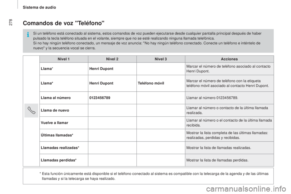 CITROEN JUMPER 2017 Manuales de Empleo (in Spanish) 278
Jumper_es_Chap11b_Autoradio-Fiat-4_ed01-2016
Nivel 1Nivel 2Nivel 3 Acciones
Llama * Henri Dupont Marcar el número de teléfono asociado al contacto
Henri Dupont.
Llama* Henri DupontTeléfono mó CITROEN JUMPER 2017 Manuales de Empleo (in Spanish) 278
Jumper_es_Chap11b_Autoradio-Fiat-4_ed01-2016
Nivel 1Nivel 2Nivel 3 Acciones
Llama * Henri Dupont Marcar el número de teléfono asociado al contacto
Henri Dupont.
Llama* Henri DupontTeléfono mó