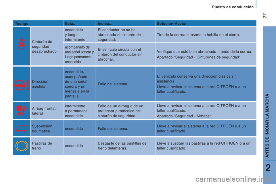 CITROEN JUMPER 2017 Manuales de Empleo (in Spanish) Puesto de conducción
27
Jumper_es_Chap02_Pret-a-Partir_ed01-2016
TestigoEstá...Indica... Solución-Acción
Cinturón de
seguridad
desabrochado encendido
y luego
intermitente
El conductor no se CITROEN JUMPER 2017 Manuales de Empleo (in Spanish) Puesto de conducción
27
Jumper_es_Chap02_Pret-a-Partir_ed01-2016
TestigoEstá...Indica... Solución-Acción
Cinturón de
seguridad
desabrochado encendido
y luego
intermitente
El conductor no se