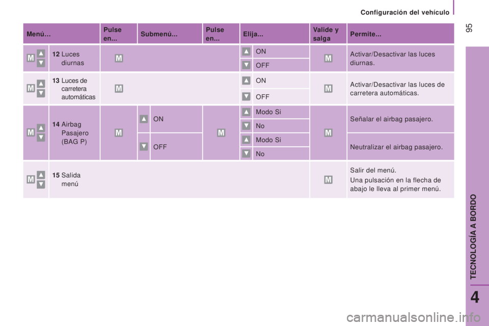 CITROEN JUMPER 2017  Manuales de Empleo (in Spanish)  95
Configuración del vehículo
Jumper_es_Chap04_Technologie-a-bord_ed01-2016
Menú…Pulse 
en...Submenú... Pulse 
en...Elija... Valide y 
salgaPermite...
12  
Luces
  
diurnas ON
Activar/Desactiva