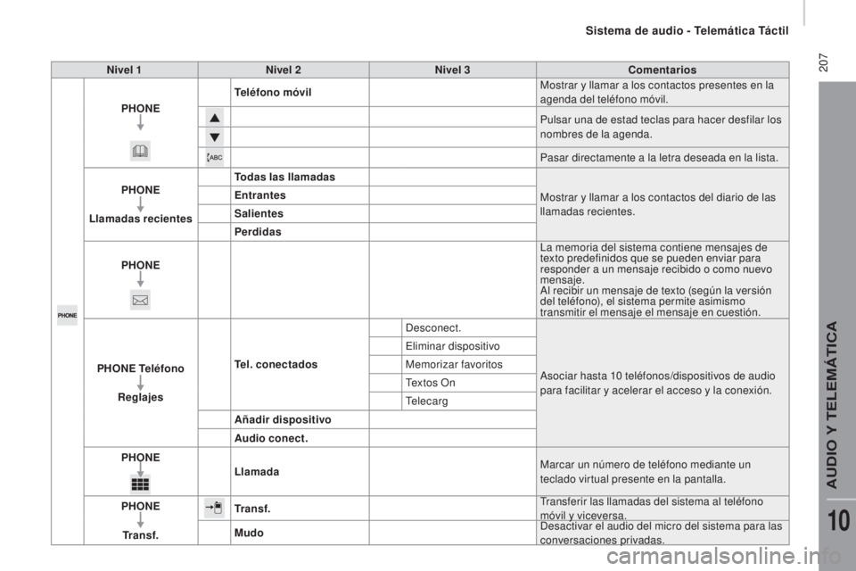 CITROEN JUMPER 2016  Manuales de Empleo (in Spanish)  207
jumper_es_Chap10a_Autoradio-Fiat-tactile-1_ed01-2015
Nivel 1Nivel 2 Nivel 3 Comentarios
PHONE Teléfono móvil
Mostrar y llamar a los contactos presentes en la 
agenda del teléfono móvil.
Pulsa