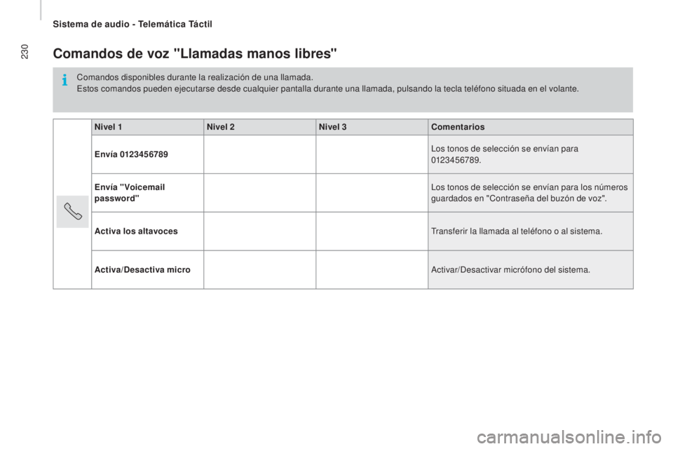 CITROEN JUMPER 2016  Manuales de Empleo (in Spanish) 230
jumper_es_Chap10a_Autoradio-Fiat-tactile-1_ed01-2015
Comandos de voz "Llamadas manos libres"
Comandos disponibles durante la realización de una llamada.
Estos comandos pueden ejecutarse d