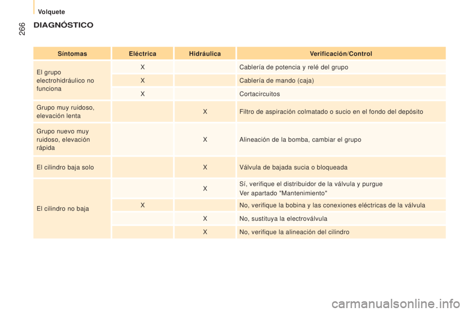 CITROEN JUMPER 2016  Manuales de Empleo (in Spanish)  266
jumper_es_Chap11_Particularites_ed01-2015
DIAGNóSTICO
SíntomasEléctricaHidráulica Verificación/Control
El grupo 
electrohidráulico no 
funciona X
Cablería de potencia y relé del grupo
X C