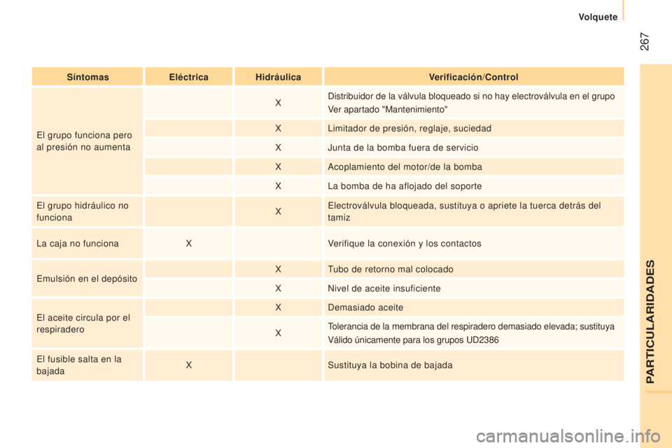 CITROEN JUMPER 2016  Manuales de Empleo (in Spanish)  267
jumper_es_Chap11_Particularites_ed01-2015
SíntomasEléctricaHidráulica Verificación/Control
El grupo funciona pero 
al presión no aumenta X
Distribuidor de la válvula bloqueado si no hay ele