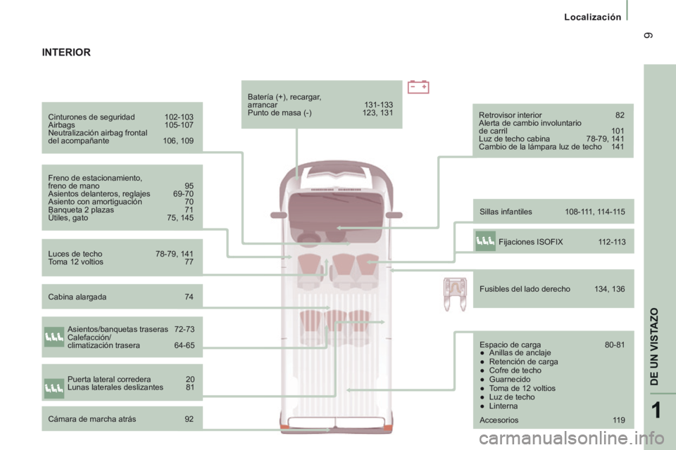 CITROEN JUMPER 2015 Manuales de Empleo (in Spanish) 1
DE UN VISTAZO
9
Localización
JUMPER-PAPIER_ES_CHAP01_COUP D OEIL_ED01-2014
Cinturones de seguridad 102-103
Airbags 105-107
Neutralización airbag frontal
del acompañante 106, 109 CITROEN JUMPER 2015 Manuales de Empleo (in Spanish) 1
DE UN VISTAZO
9
Localización
JUMPER-PAPIER_ES_CHAP01_COUP D OEIL_ED01-2014
Cinturones de seguridad 102-103
Airbags 105-107
Neutralización airbag frontal
del acompañante 106, 109