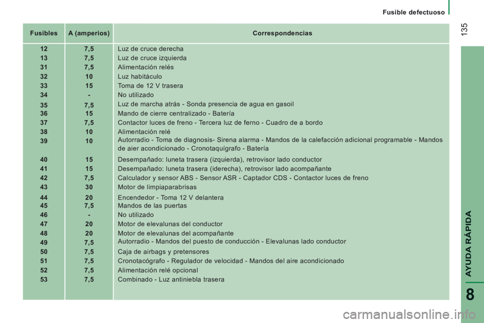 CITROEN JUMPER 2015  Manuales de Empleo (in Spanish)    Fusible  defectuoso   
 135
AYUDA RÁPIDA
8
JUMPER-PAPIER_ES_CHAP08_AIDE RAPIDE_ED01-2014
   Fusibles      A (amperios)        Correspondencias   
   12        7,5     Luz de cruce derecha 
   13  