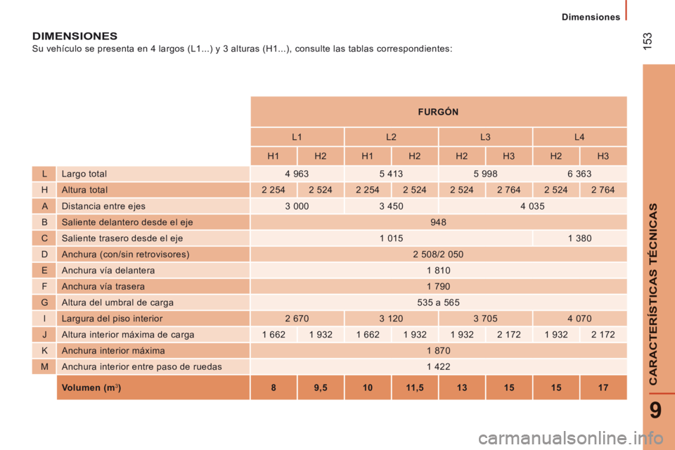 CITROEN JUMPER 2015  Manuales de Empleo (in Spanish)  153
9
CARACTERÍSTICAS TÉCNICAS
   Dimensiones   
JUMPER-PAPIER_ES_CHAP09_CARACTERISTIQUES TECHNIQUES_ED01-2014
 DIMENSIONES 
 Su vehículo se presenta en 4 largos (L1...) y 3 alturas (H1...), \
con