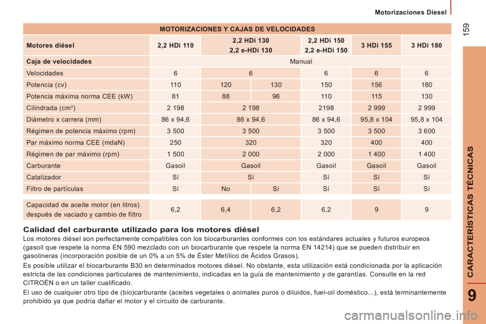 CITROEN JUMPER 2015 Manuales de Empleo (in Spanish) Motorizaciones Diesel
159
9
CARACTERÍSTICAS TÉCNICAS
JUMPER-PAPIER_ES_CHAP09_CARACTERISTIQUES TECHNIQUES_ED01-2014
Calidad del carburante utilizado para los motores diésel CITROEN JUMPER 2015 Manuales de Empleo (in Spanish) Motorizaciones Diesel
159
9
CARACTERÍSTICAS TÉCNICAS
JUMPER-PAPIER_ES_CHAP09_CARACTERISTIQUES TECHNIQUES_ED01-2014
Calidad del carburante utilizado para los motores diésel