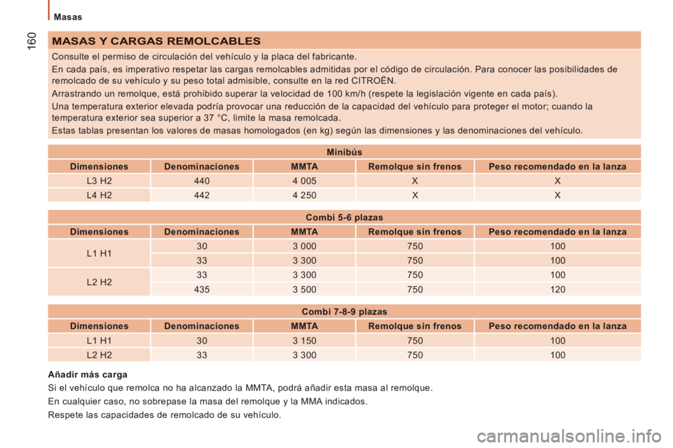 CITROEN JUMPER 2015 Manuales de Empleo (in Spanish) Masas
160
JUMPER-PAPIER_ES_CHAP09_CARACTERISTIQUES TECHNIQUES_ED01-2014
MASAS Y CARGAS REMOLCABLES
Consulte el permiso de circulación del vehículo y la placa del fab\
ricante.
En cada paí CITROEN JUMPER 2015 Manuales de Empleo (in Spanish) Masas
160
JUMPER-PAPIER_ES_CHAP09_CARACTERISTIQUES TECHNIQUES_ED01-2014
MASAS Y CARGAS REMOLCABLES
Consulte el permiso de circulación del vehículo y la placa del fab\
ricante.
En cada paí