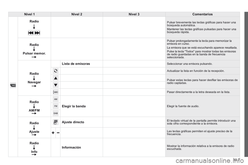 CITROEN JUMPER 2015 Manuales de Empleo (in Spanish) 10.7
JUMPER-PAPIER_ES_CHAP10A_AUTORADIO_FIAT-TACTILE-1_ED01-2014
Nivel 1Nivel 2Nivel 3Comentarios
Radio Pulsar brevemente las teclas gráfi cas para hacer una búsqueda automática. Mantener las tec CITROEN JUMPER 2015 Manuales de Empleo (in Spanish) 10.7
JUMPER-PAPIER_ES_CHAP10A_AUTORADIO_FIAT-TACTILE-1_ED01-2014
Nivel 1Nivel 2Nivel 3Comentarios
Radio Pulsar brevemente las teclas gráfi cas para hacer una búsqueda automática. Mantener las tec