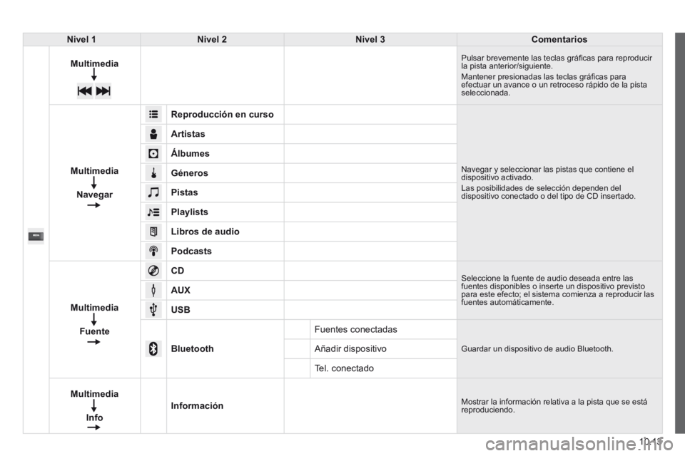 CITROEN JUMPER 2015 Manuales de Empleo (in Spanish) 10.13
JUMPER-PAPIER_ES_CHAP10A_AUTORADIO_FIAT-TACTILE-1_ED01-2014
Nivel 1Nivel 2Nivel 3Comentarios
Multimedia Pulsar brevemente las teclas gráfi cas para reproducir la pista anterior/siguiente. Mant CITROEN JUMPER 2015 Manuales de Empleo (in Spanish) 10.13
JUMPER-PAPIER_ES_CHAP10A_AUTORADIO_FIAT-TACTILE-1_ED01-2014
Nivel 1Nivel 2Nivel 3Comentarios
Multimedia Pulsar brevemente las teclas gráfi cas para reproducir la pista anterior/siguiente. Mant