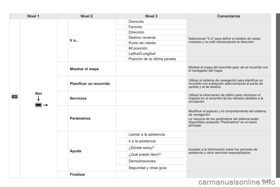 CITROEN JUMPER 2015 Manuales de Empleo (in Spanish) 10.27
JUMPER-PAPIER_ES_CHAP10A_AUTORADIO_FIAT-TACTILE-1_ED01-2014
Nivel 1Nivel 2Nivel 3Comentarios
Nav
Ir a...
Domicilio
Seleccionar "Ir a" para defi nir el destino de varias maneras CITROEN JUMPER 2015 Manuales de Empleo (in Spanish) 10.27
JUMPER-PAPIER_ES_CHAP10A_AUTORADIO_FIAT-TACTILE-1_ED01-2014
Nivel 1Nivel 2Nivel 3Comentarios
Nav
Ir a...
Domicilio
Seleccionar "Ir a" para defi nir el destino de varias maneras