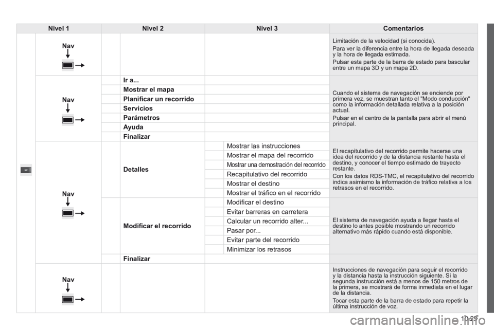 CITROEN JUMPER 2015 Manuales de Empleo (in Spanish) 10.29
JUMPER-PAPIER_ES_CHAP10A_AUTORADIO_FIAT-TACTILE-1_ED01-2014
Nivel 1Nivel 2Nivel 3Comentarios
Nav
Limitación de la velocidad (si conocida). Para ver la diferencia entre la hora de lleg CITROEN JUMPER 2015 Manuales de Empleo (in Spanish) 10.29
JUMPER-PAPIER_ES_CHAP10A_AUTORADIO_FIAT-TACTILE-1_ED01-2014
Nivel 1Nivel 2Nivel 3Comentarios
Nav
Limitación de la velocidad (si conocida). Para ver la diferencia entre la hora de lleg