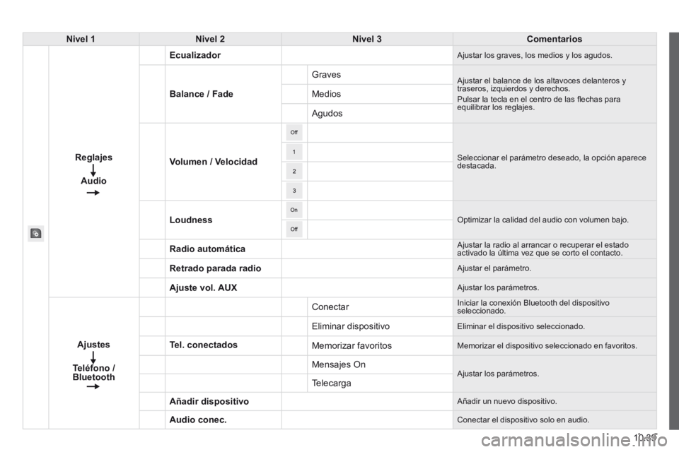 CITROEN JUMPER 2015 Manuales de Empleo (in Spanish) 10.39
JUMPER-PAPIER_ES_CHAP10A_AUTORADIO_FIAT-TACTILE-1_ED01-2014
Nivel 1Nivel 2Nivel 3Comentarios
Reglajes
Audio
Ecualizador Ajustar los graves, los medios y los agudos.
Balance / Fade
Graves Ajus CITROEN JUMPER 2015 Manuales de Empleo (in Spanish) 10.39
JUMPER-PAPIER_ES_CHAP10A_AUTORADIO_FIAT-TACTILE-1_ED01-2014
Nivel 1Nivel 2Nivel 3Comentarios
Reglajes
Audio
Ecualizador Ajustar los graves, los medios y los agudos.
Balance / Fade
Graves Ajus