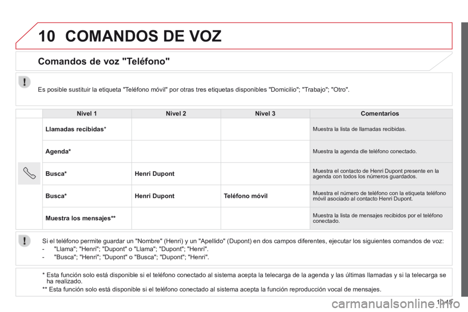 CITROEN JUMPER 2015 Manuales de Empleo (in Spanish) 10
10.45
JUMPER-PAPIER_ES_CHAP10A_AUTORADIO_FIAT-TACTILE-1_ED01-2014
COMANDOS DE VOZ
Comandos de voz "Teléfono"
Nivel 1Nivel 2Nivel 3Comentarios
Llamadas recibidas * Muestra la lista CITROEN JUMPER 2015 Manuales de Empleo (in Spanish) 10
10.45
JUMPER-PAPIER_ES_CHAP10A_AUTORADIO_FIAT-TACTILE-1_ED01-2014
COMANDOS DE VOZ
Comandos de voz "Teléfono"
Nivel 1Nivel 2Nivel 3Comentarios
Llamadas recibidas * Muestra la lista