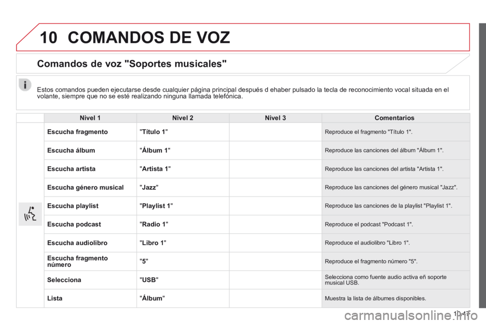 CITROEN JUMPER 2015 Manuales de Empleo (in Spanish) 10
10.47
JUMPER-PAPIER_ES_CHAP10A_AUTORADIO_FIAT-TACTILE-1_ED01-2014
COMANDOS DE VOZ
Comandos de voz "Soportes musicales"
Nivel 1Nivel 2Nivel 3Comentarios
Escucha fragmento " Título 1 CITROEN JUMPER 2015 Manuales de Empleo (in Spanish) 10
10.47
JUMPER-PAPIER_ES_CHAP10A_AUTORADIO_FIAT-TACTILE-1_ED01-2014
COMANDOS DE VOZ
Comandos de voz "Soportes musicales"
Nivel 1Nivel 2Nivel 3Comentarios
Escucha fragmento " Título 1