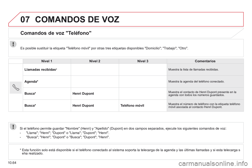 CITROEN JUMPER 2015  Manuales de Empleo (in Spanish) 07
10.64
 COMANDOS DE VOZ 
      Comandos  de  voz  "Teléfono" 
  Nivel 1Nivel 2Nivel 3Comentarios
Llamadas recibidas  *   Muestra la lista de llamadas recibidas. 
Agenda *  Muestra la agenda del tel