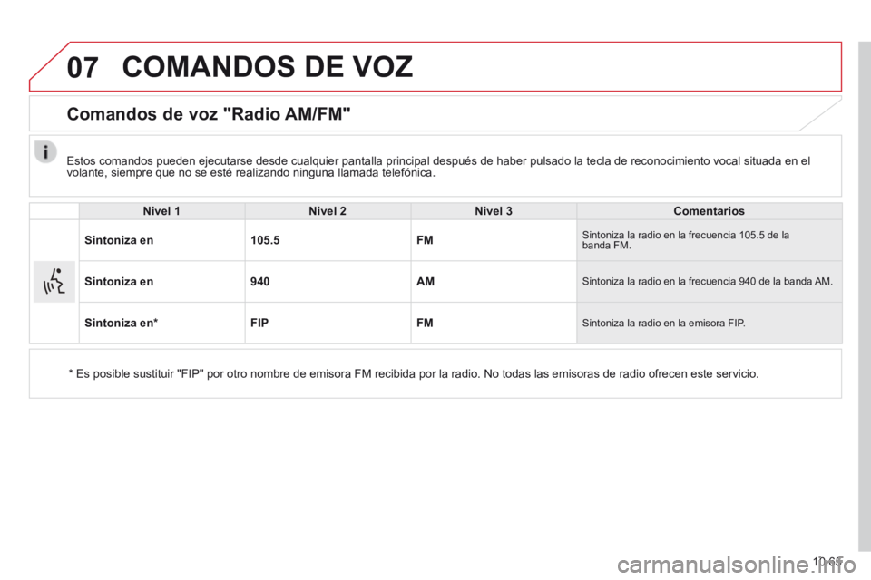 CITROEN JUMPER 2015  Manuales de Empleo (in Spanish) 07
10.65
JUMPER-PAPIER_ES_CHAP10B_AUTORADIO_FIAT-4_ED01-2014
 COMANDOS DE VOZ 
      Comandos  de  voz  "Radio  AM/FM" 
  Nivel 1Nivel 2Nivel 3Comentarios
Sintoniza en105.5FM Sintoniza la radio en la 