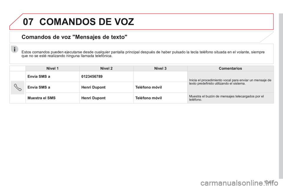 CITROEN JUMPER 2015  Manuales de Empleo (in Spanish) 07
10.67
JUMPER-PAPIER_ES_CHAP10B_AUTORADIO_FIAT-4_ED01-2014
 COMANDOS DE VOZ 
      Comandos  de  voz  "Mensajes  de  texto" 
  Nivel 1Nivel 2Nivel 3Comentarios
Envía SMS a0123456789 Inicia el proce