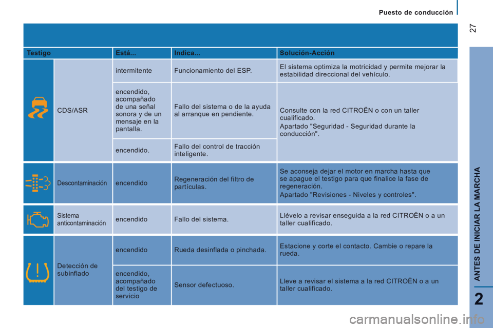 CITROEN JUMPER 2015  Manuales de Empleo (in Spanish)    Puesto  de  conducción   
27
2
ANTES DE INICIAR LA MARCHA
JUMPER-PAPIER_ES_CHAP02_PRET A  PARTIR_ED01-2014
  Testigo     Está...     Indica...     Solución-Acción  
    CDS/ASR   intermitente 
