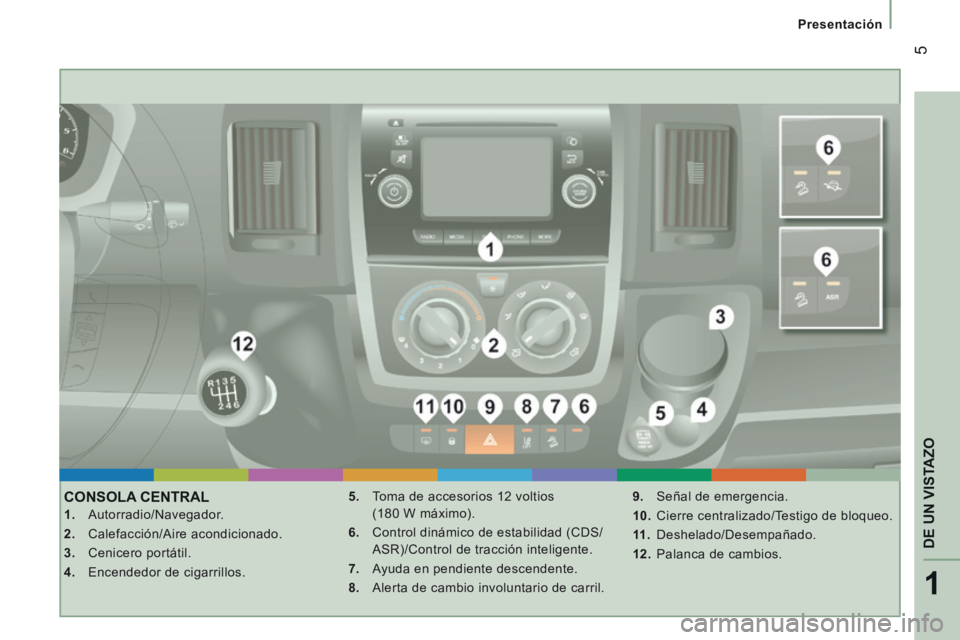 CITROEN JUMPER 2015  Manuales de Empleo (in Spanish) 1
DE UN VISTAZO
 5
   Presentación   
JUMPER-PAPIER_ES_CHAP01_COUP D OEIL_ED01-2014
 CONSOLA  CENTRAL 
    1.   Autorradio/Navegador. 
  2.   Calefacción/Aire  acondicionado. 
  3.   Cenicero  port