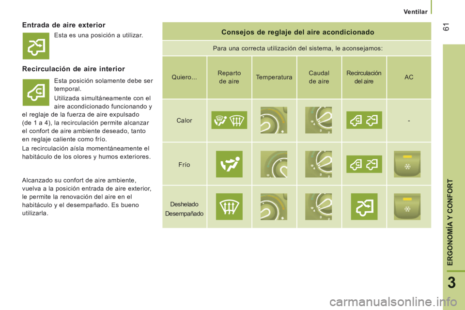 CITROEN JUMPER 2015  Manuales de Empleo (in Spanish)    Ventilar   
61
3
ERGONOMÍA 
Y CONFORTY CONFORTY
JUMPER-PAPIER_ES_CHAP03_ERGO ET CONFORT_ED01-2014
  Entrada de aire exterior   Consejos de reglaje del aire acondicionado 
 Para una correcta utiliz