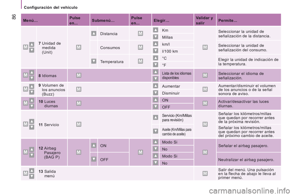 CITROEN JUMPER 2015 Manuales de Empleo (in Spanish) Configuración del vehículo
86
JUMPER-PAPIER_ES_CHAP04_TECHNOLOGIE A BORD_ED01-2014
Menú… Pulse
en...
Submenú…
Pulse
en...
Elegir…
Validar y
s CITROEN JUMPER 2015 Manuales de Empleo (in Spanish) Configuración del vehículo
86
JUMPER-PAPIER_ES_CHAP04_TECHNOLOGIE A BORD_ED01-2014
Menú… Pulse
en...
Submenú…
Pulse
en...
Elegir…
Validar y
s