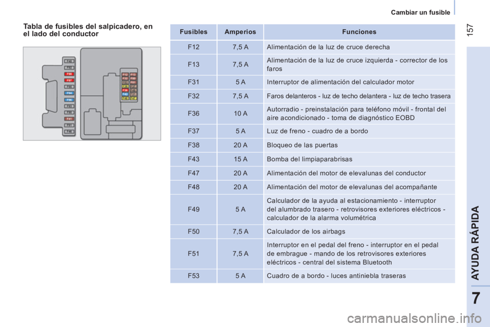 CITROEN NEMO 2014  Manuales de Empleo (in Spanish)  157
7
AYUDA RÁPIDA
 
 
 
Cambiar un fusible  
 
 
 
Tabla de fusibles del salpicadero, en 
el lado del conductor    
 
Fusibles  
   
 
Amperios  
   
 
Funciones  
 
   
F12    
7,5 A   Alimentaci