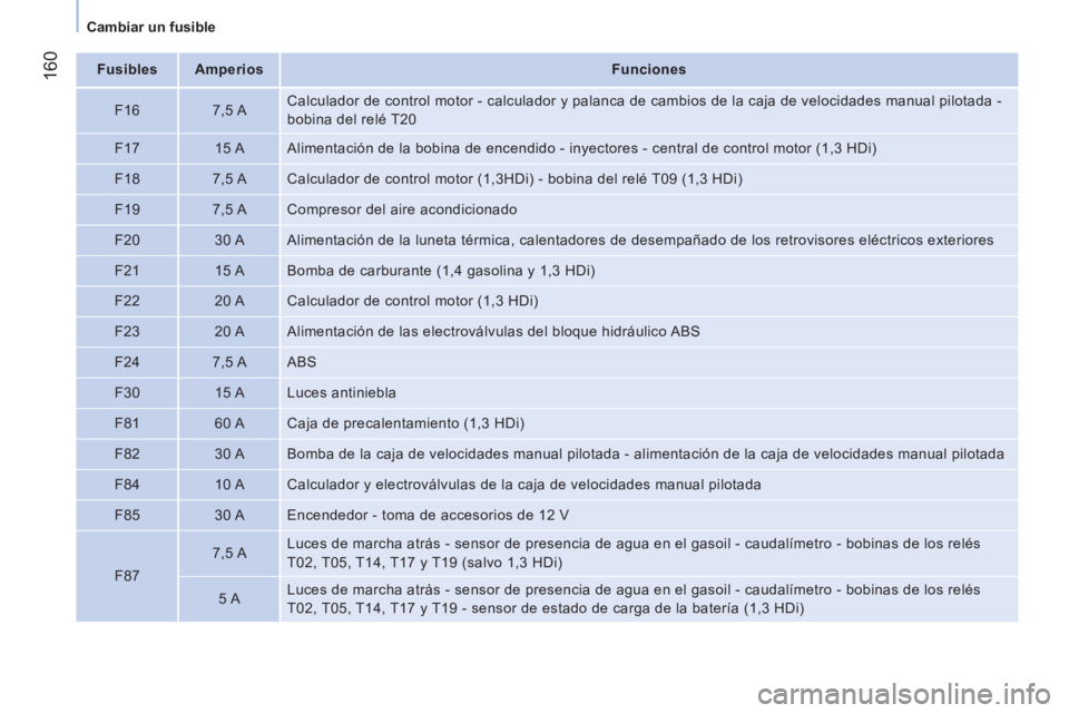 CITROEN NEMO 2014  Manuales de Empleo (in Spanish)  160
 
 
 
Cambiar un fusible  
 
   
 
Fusibles  
   
 
Amperios  
   
 
Funciones  
 
   
F16    
7,5 A    Calculador de control motor - calculador y palanca de cambios de la caja de velocidades man