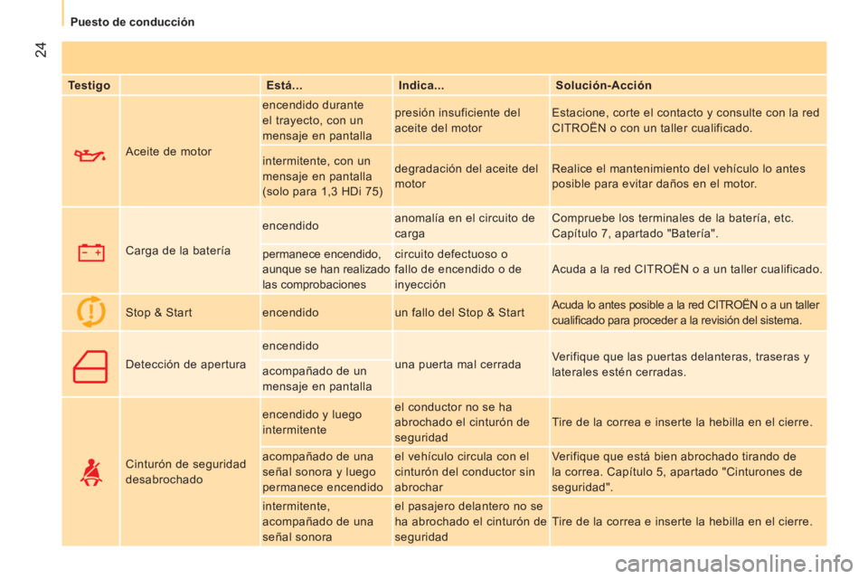 CITROEN NEMO 2014  Manuales de Empleo (in Spanish)  24
Puesto de conducción
 
 
Testigo    
Está...    
Indica...    
Solución-Acción  
     Aceite de motor   encendido durante 
el trayecto, con un 
mensaje en pantalla   presión insuficiente del 