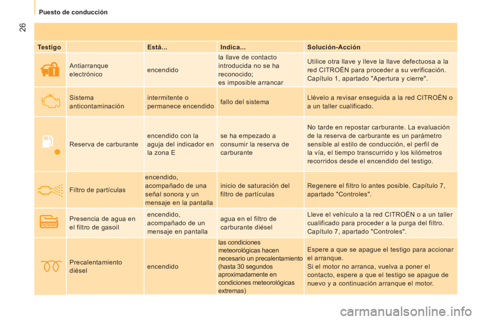 CITROEN NEMO 2014  Manuales de Empleo (in Spanish)  26
Puesto de conducción
 
 
Testigo    
Está...    
Indica...    
Solución-Acción  
     Antiarranque 
electrónico   encendido   la llave de contacto 
introducida no se ha 
reconocido;   
es imp
