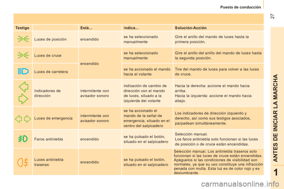CITROEN NEMO 2014  Manuales de Empleo (in Spanish)  27
1
ANTES DE INICIAR LA MARCHA
 
 
 
Puesto de conducción  
 
   
Testigo    
Está...   I ndica...    
Solución-Acción  
     Luces de posición   encendido   se ha seleccionado 
manualmente   G