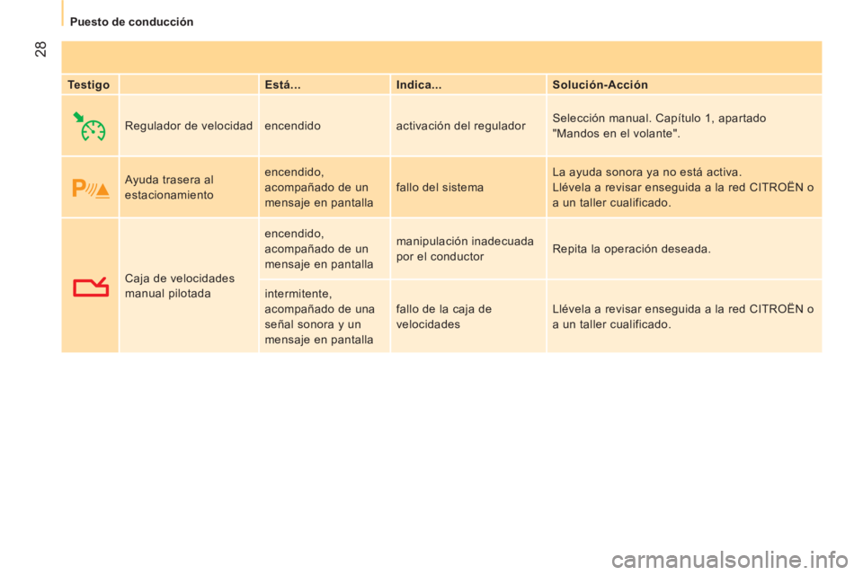 CITROEN NEMO 2014  Manuales de Empleo (in Spanish)  28
Puesto de conducción
 
 
Testigo    
Está...    
Indica...    
Solución-Acción  
  Regulador de velocidad   encendido  activación del regulador   Selección manual. Capítulo 1, apartado 
"Ma