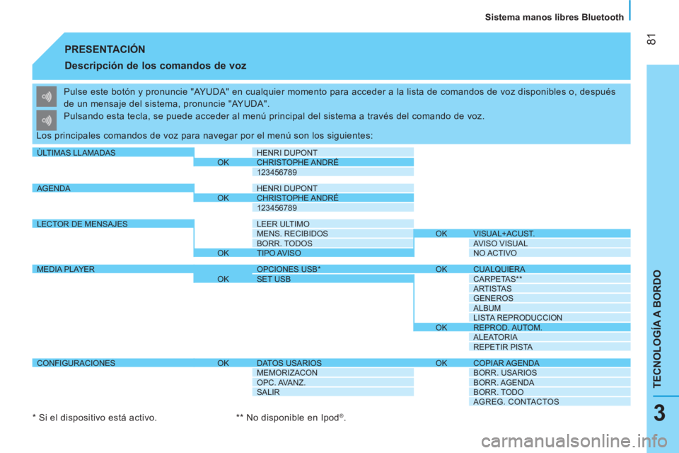 CITROEN NEMO 2014  Manuales de Empleo (in Spanish)  81
TECNOLOGÍA A BORDO
   
Sistema manos libres Bluetooth  
3
 
PRESENTACIÓN 
 
 
Descripción de los comandos de voz 
 
Pulse este botón y pronuncie "AYUDA" en cualquier momento para acceder a la 