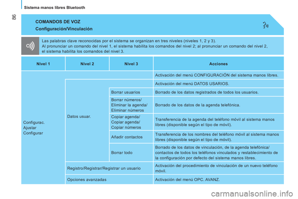 CITROEN NEMO 2014  Manuales de Empleo (in Spanish)  86
   
Sistema manos libres Bluetooth  
 
COMANDOS DE VOZ 
 
Las palabras clave reconocidas por el sistema se organizan en tres niveles (niveles 1, 2 y 3). 
  Al pronunciar un comando del nivel 1, el