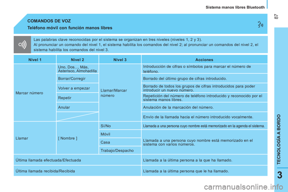 CITROEN NEMO 2014  Manuales de Empleo (in Spanish)  87
TECNOLOGÍA A BORDO
   
Sistema manos libres Bluetooth  
3
 
Las palabras clave reconocidas por el sistema se organizan en tres niveles (niveles 1, 2 y 3). 
  Al pronunciar un comando del nivel 1,