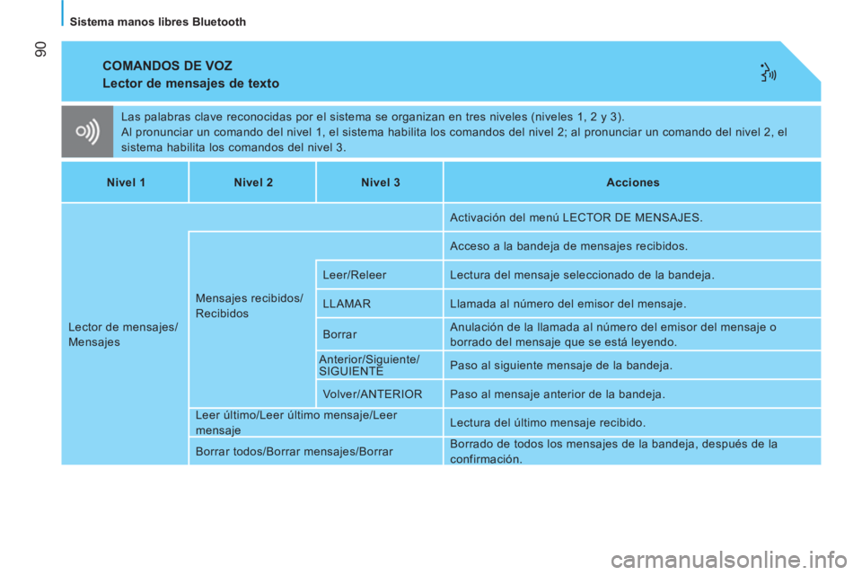 CITROEN NEMO 2014  Manuales de Empleo (in Spanish)  90
   
Sistema manos libres Bluetooth  
 
COMANDOS DE VOZ 
 
 
Lector de mensajes de texto 
 
Las palabras clave reconocidas por el sistema se organizan en tres niveles (niveles 1, 2 y 3). 
  Al pron