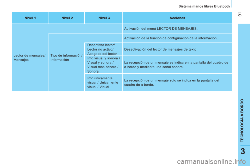 CITROEN NEMO 2014  Manuales de Empleo (in Spanish)  91
TECNOLOGÍA A BORDO
   
Sistema manos libres Bluetooth  
3
 
 
 
Nivel 1  
   
 
Nivel 2  
   
 
Nivel 3  
   
 
Acciones  
 
  Lector de mensajes/ 
  Mensajes   Tipo de información/
Información
