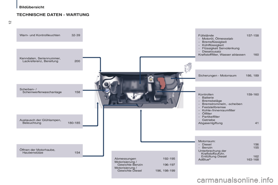 CITROEN BERLINGO MULTISPACE 2016  Betriebsanleitungen (in German) 12
Bildübersicht
Berlingo-2-VP_de_Chap01_vue-ensemble_ed01-2016
TECHNISCHE DATEN - WARTUNG
Kenndaten, Seriennummer, lackreferenz, Bereifung 200
Scheiben- /   Scheinwerferwaschanlage
 158
Austausch de