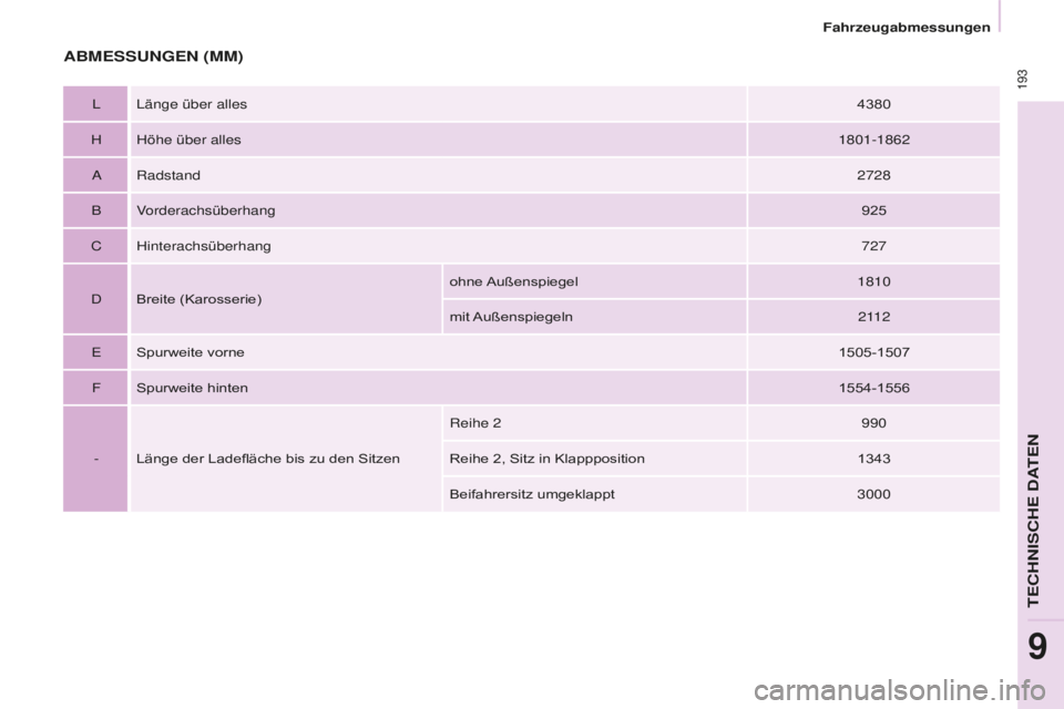CITROEN BERLINGO MULTISPACE 2016  Betriebsanleitungen (in German)  193
Fahrzeugabmessungen
Berlingo-2-VP_de_Chap09_Caract-technique_ed01-2016
ABMESSUNGEN (MM)
llänge über alles 4380
H Höhe über alles 1801-1862
aRadstand 2728
B Vorderachsüberhang 925
C

Hinterac