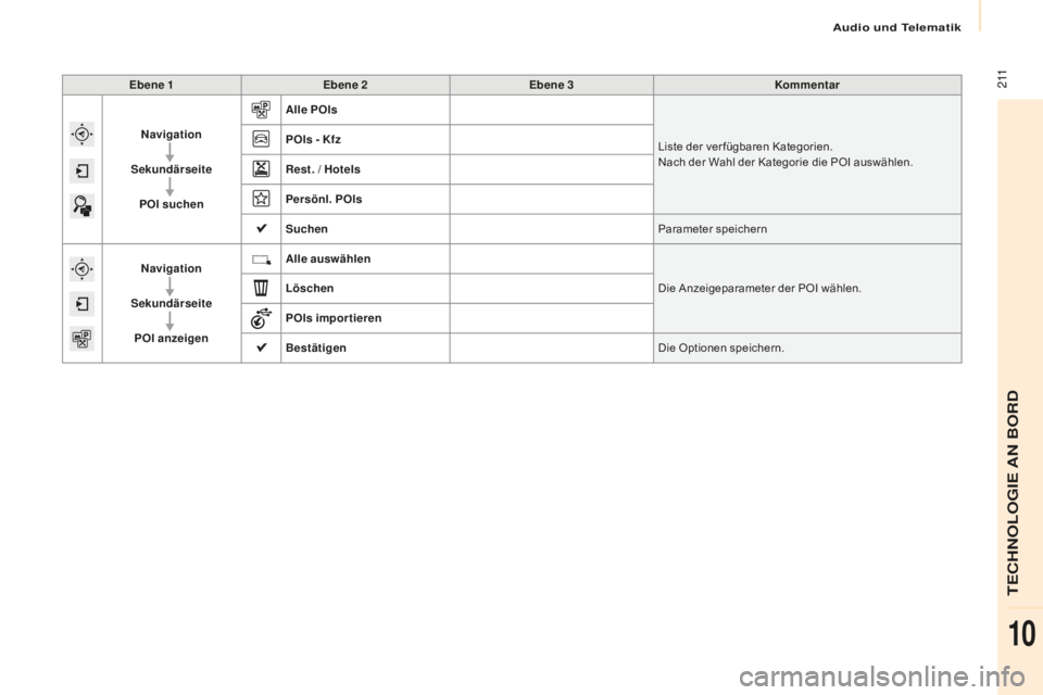 CITROEN BERLINGO MULTISPACE 2016  Betriebsanleitungen (in German) Audio und Telematik
 2 11
Berlingo-2-VP_de_Chap10a_sM eg plus_ed01-2016
Ebene 1 Ebene 2 Ebene 3 Kommentar
Navigation
Sekundärseite POI suchen Alle POIs
Liste der ver fügbaren Kategorien.
Nach der Wa