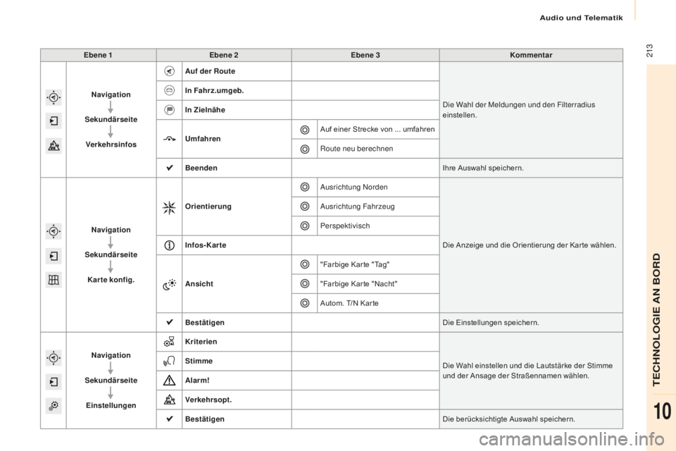 CITROEN BERLINGO MULTISPACE 2016  Betriebsanleitungen (in German) Audio und Telematik
 213
Berlingo-2-VP_de_Chap10a_sM eg plus_ed01-2016
Ebene 1 Ebene 2 Ebene 3 Kommentar
Navigation
Sekundärseite Verkehrsinfos Auf der Route
die W

ahl der Meldungen und den Filterra