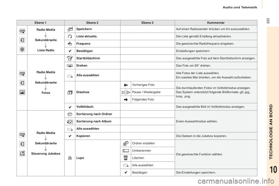 CITROEN BERLINGO MULTISPACE 2016  Betriebsanleitungen (in German) Audio und Telematik
 223
Berlingo-2-VP_de_Chap10a_sM eg plus_ed01-2016
Ebene 1 Ebene 2 Ebene 3 Kommentar
Radio Media
Sekundärseite Liste Radio Speichern
Auf einen Radiosender drücken um ihn auszuwä