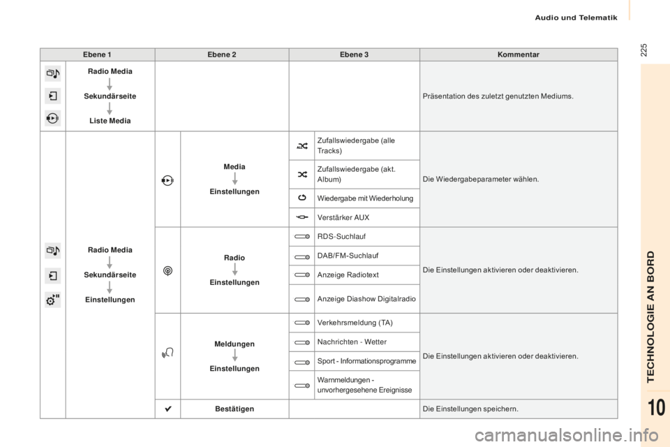 CITROEN BERLINGO MULTISPACE 2016  Betriebsanleitungen (in German) Audio und Telematik
 225
Berlingo-2-VP_de_Chap10a_sM eg plus_ed01-2016
Ebene 1 Ebene 2 Ebene 3 Kommentar
Radio Media
Sekundärseite Liste Media Präsentation des zuletzt genutzten Mediums.
Radio Media