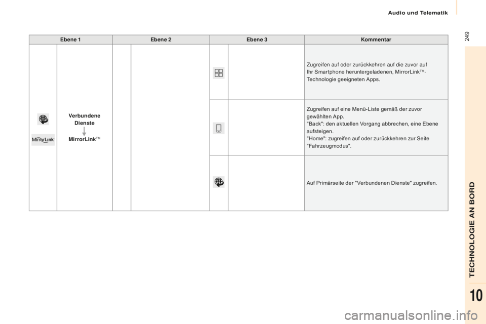 CITROEN BERLINGO MULTISPACE 2016  Betriebsanleitungen (in German) Audio und Telematik
 249
Berlingo-2-VP_de_Chap10a_sM eg plus_ed01-2016
Ebene 1 Ebene 2 Ebene 3 Kommentar
Verbundene  Dienste
MirrorLink
tM
Zugreifen auf oder zurückkehren auf die zuvor auf 
Ihr Smart