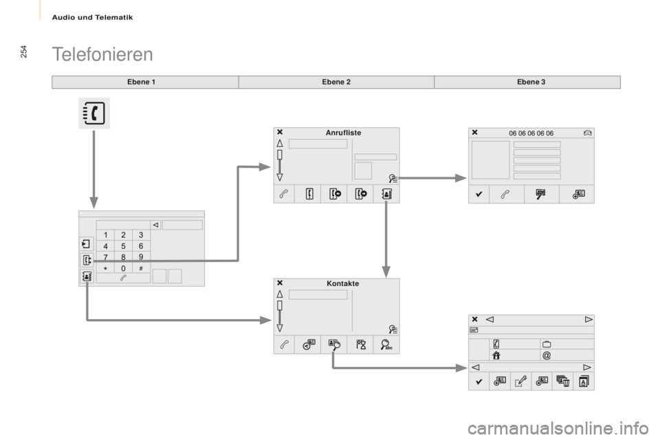 CITROEN BERLINGO MULTISPACE 2016  Betriebsanleitungen (in German) Audio und Telematik
254
Berlingo-2-VP_de_Chap10a_sM eg plus_ed01-2016
Ebene 1
telefonieren
Ebene 2 Ebene 3
Kontakte
Anrufliste  