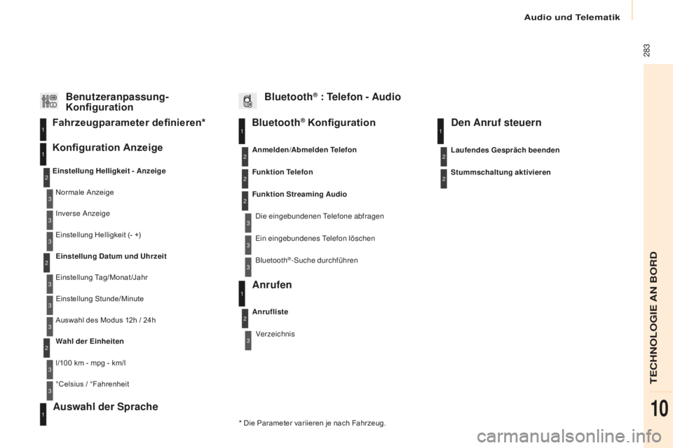 CITROEN BERLINGO MULTISPACE 2016  Betriebsanleitungen (in German) Audio und Telematik
 283
Berlingo-2-VP_de_Chap10b_RD45_ed01-2016
Bluetooth® Konfiguration11
1
22
22
2
3
3
3
2
3
Normale Anzeige
Einstellung Helligkeit - Anzeige
Konfiguration Anzeige Fahrzeugparamete