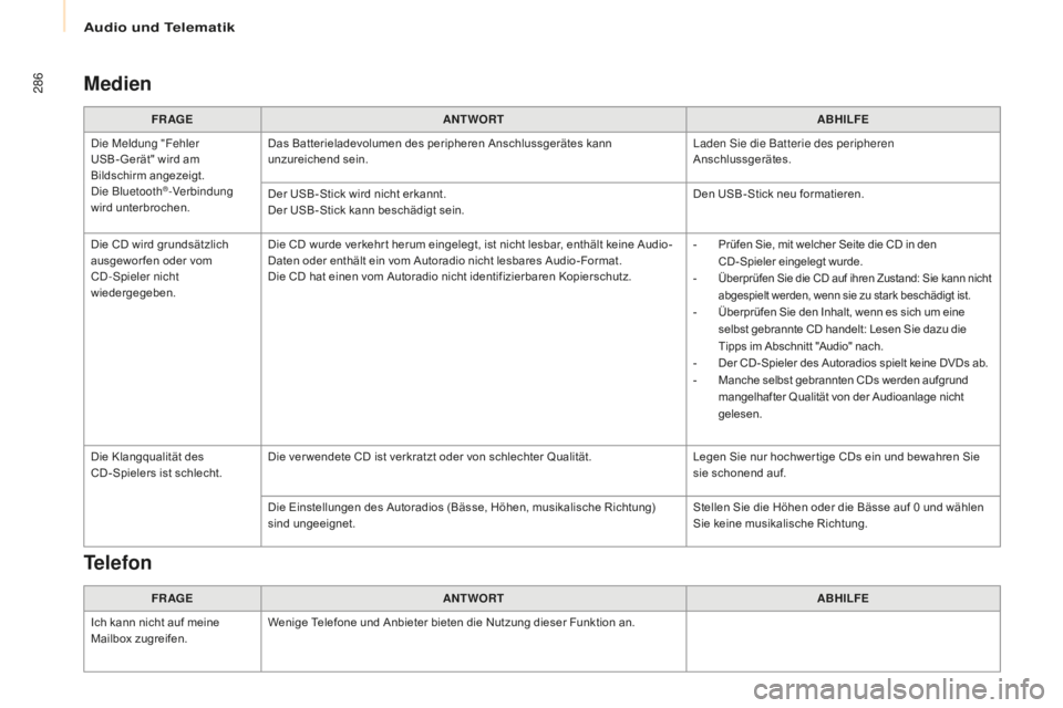 CITROEN BERLINGO MULTISPACE 2016  Betriebsanleitungen (in German) Audio und Telematik
286
Berlingo-2-VP_de_Chap10b_RD45_ed01-2016
Medien
FR AGEANTWORT ABHILFE
die M

eldung "Fehler  
USB- Gerät" wird am 
Bildschirm angezeigt.
die B

luetooth
®-Verbindung 
