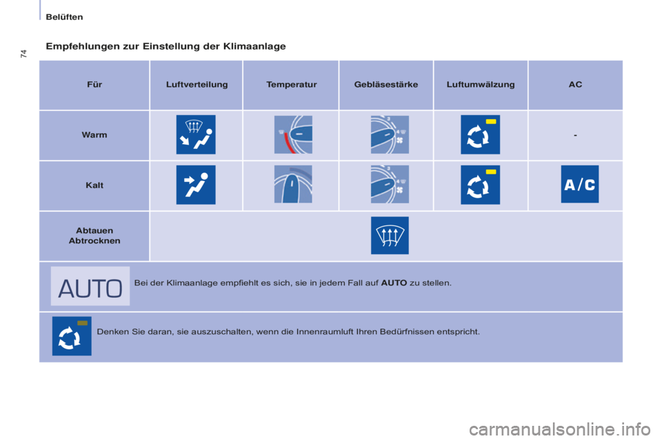 CITROEN BERLINGO MULTISPACE 2016  Betriebsanleitungen (in German) 74
Berlingo-2-VP_de_Chap04_Ergonomie_ed01-2016
Empfehlungen zur Einstellung der Klimaanlage
FürLuftverteilung Temperatur Gebläsestärke Luftumwälzung AC
Warm -
Kalt
Abtauen
Abtrocknen
Bei der Klima