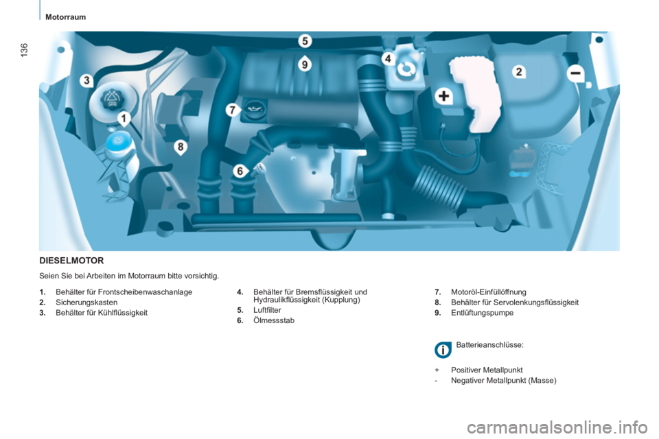 CITROEN BERLINGO MULTISPACE 2013  Betriebsanleitungen (in German) 136
   
 
Motorraum  
 
 
 
DIESELMOTOR 
 
 
4. 
  Behälter für Bremsﬂ üssigkeit und 
Hydraulikﬂ üssigkeit (Kupplung) 
   
5. 
 Luftﬁ lter 
   
6. 
 Ölmessstab    
7. 
 Motoröl-Einfüllöf
